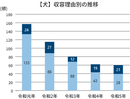 【犬】収容理由別の推移