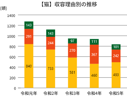 【猫】収容理由別の推移