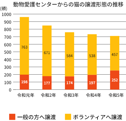 動物愛護センターからの猫の譲渡形態の推移