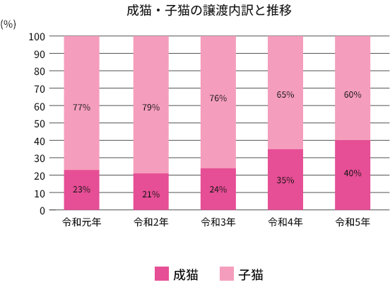 成猫・子猫の譲渡内訳と推移